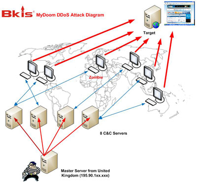 Sơ đồ hệ thống botnet tấn công DDoS vào website chính phủ Hàn Quốc và Mỹ.