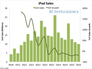 Thị trường iPad đang rơi tự do, mức giá không thể tốt hơn.