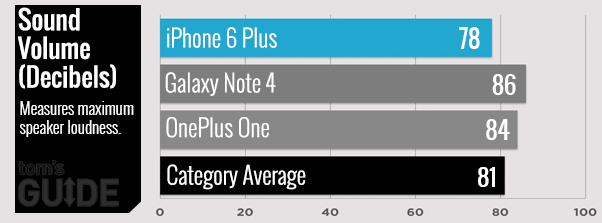 Bảng đo âm lượng của iPhone 6 Plus